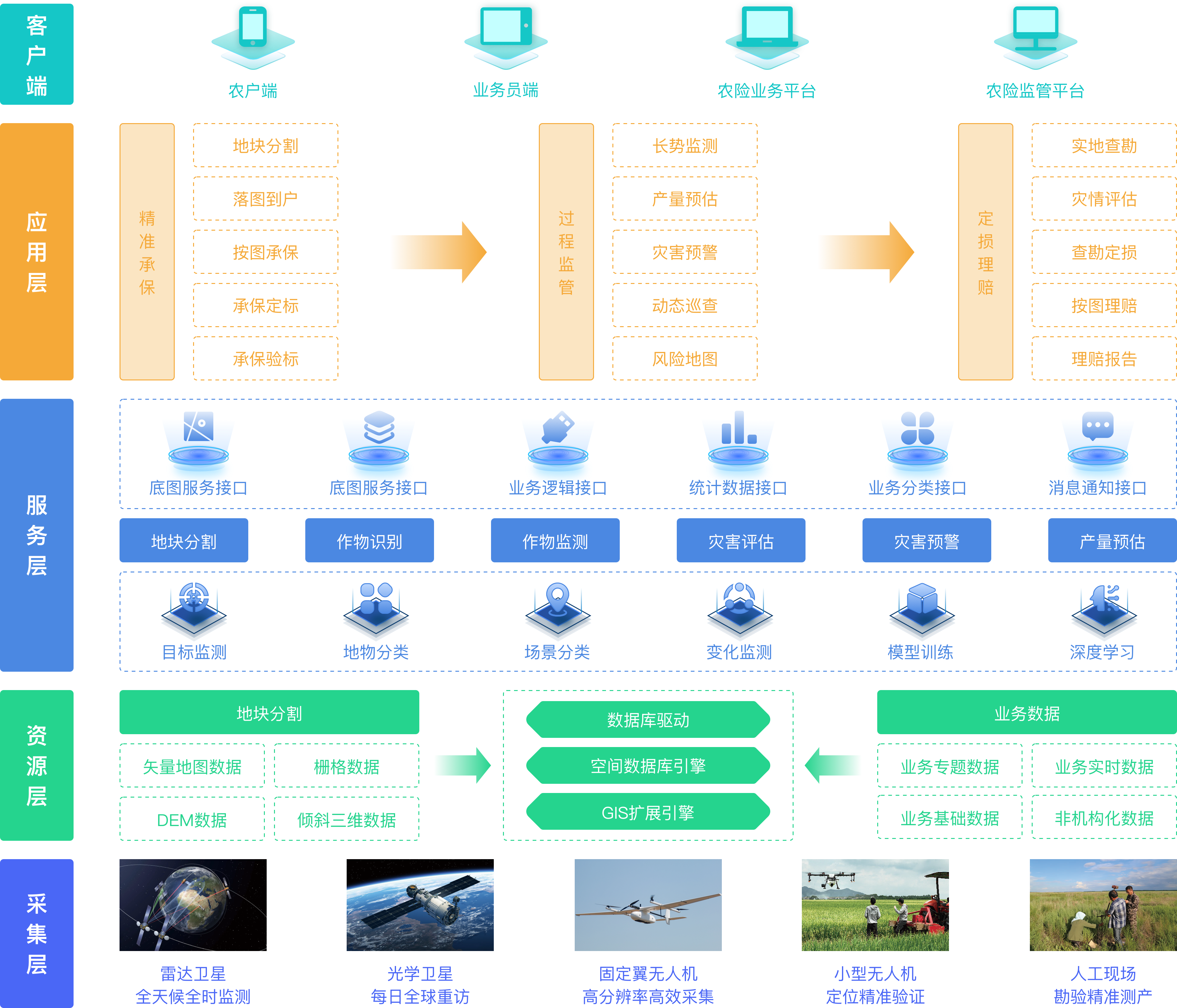 农险通产品架构